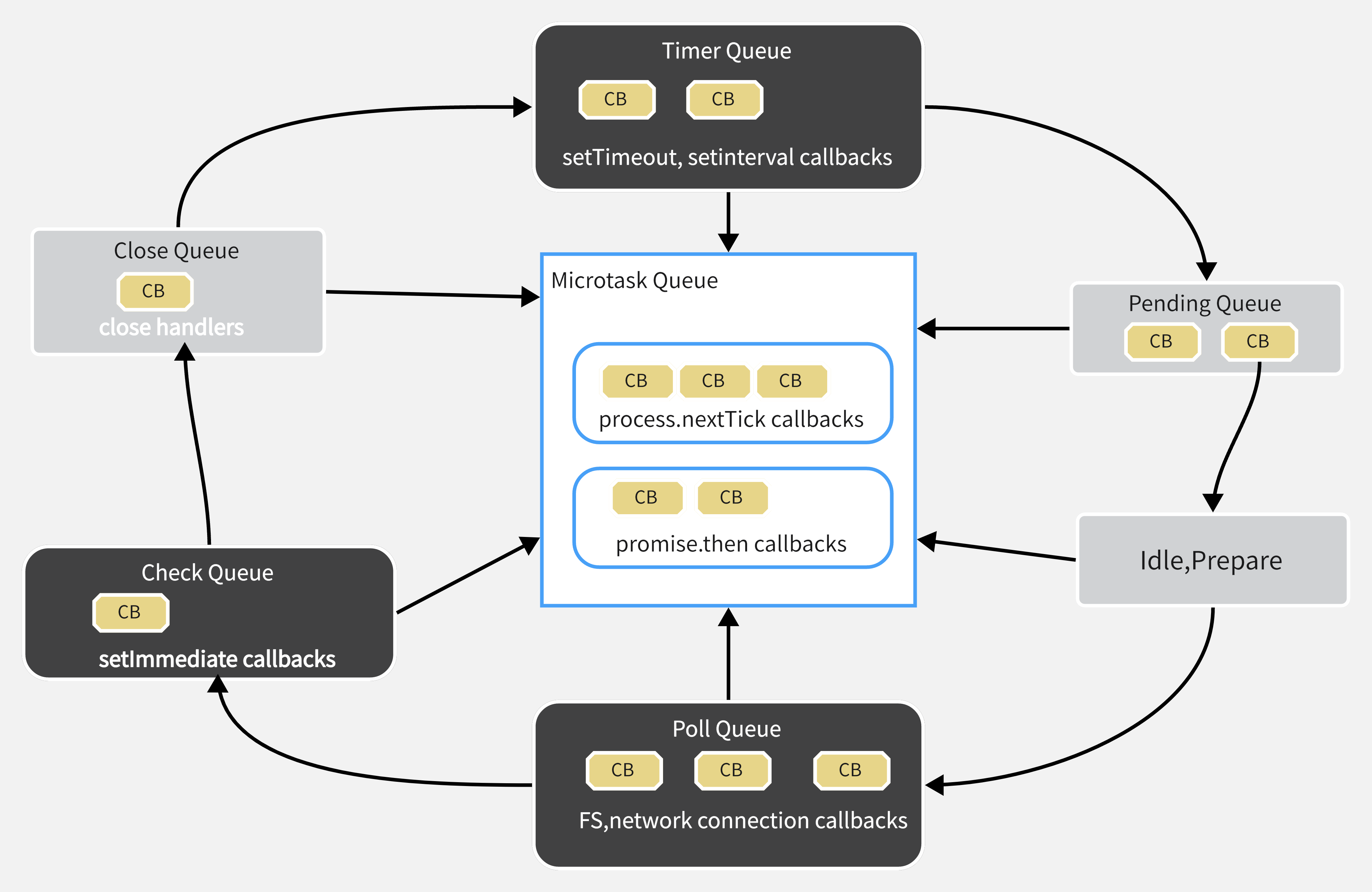 The Difference In Event Loop Between JavaScript And Node js